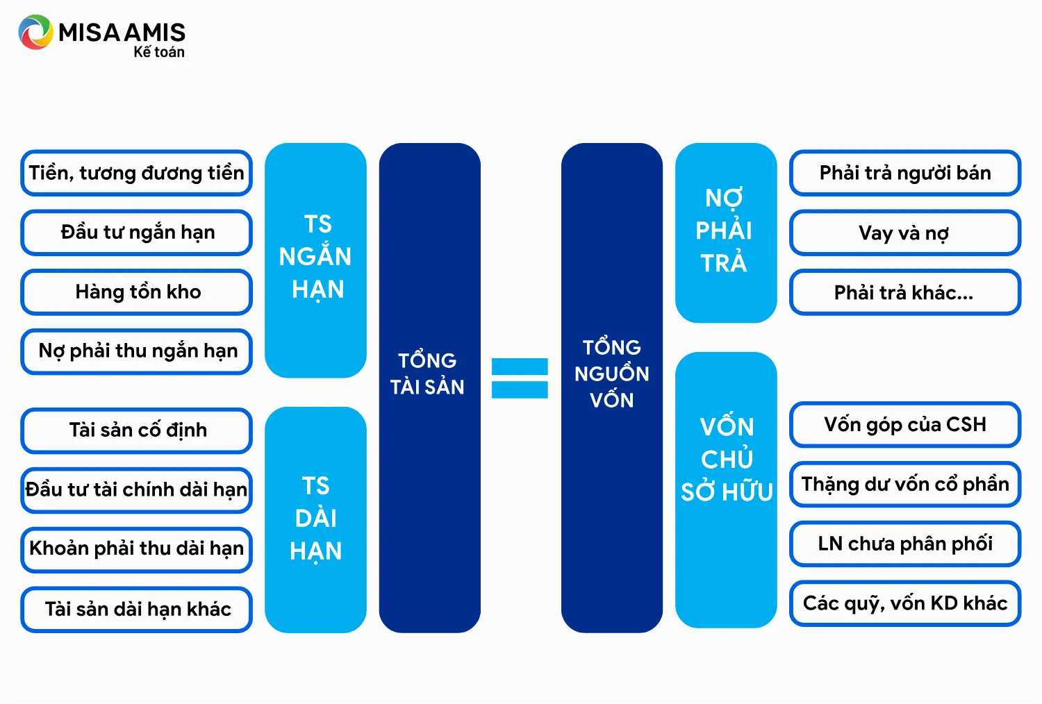Kết cấu của bảng cân đối kế toán