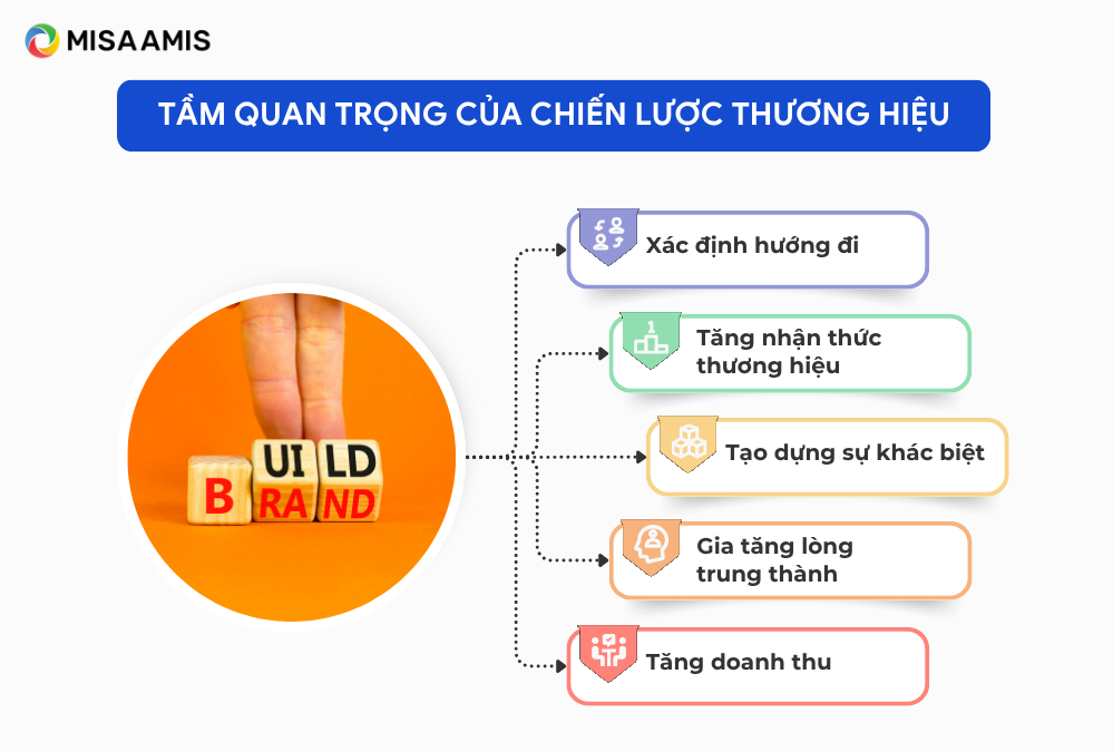 Tầm quan trọng của chiến lược thương hiệu