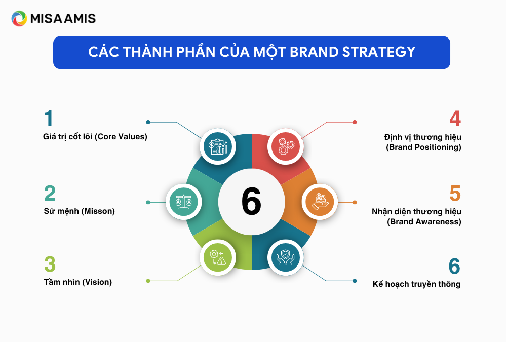 Các thành phần cần có của một chiến lược thương hiệu