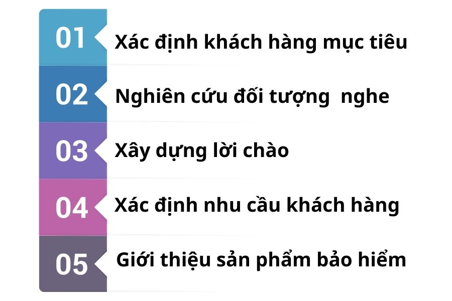 các bước xây dựng kịch bản telesale bảo hiểm