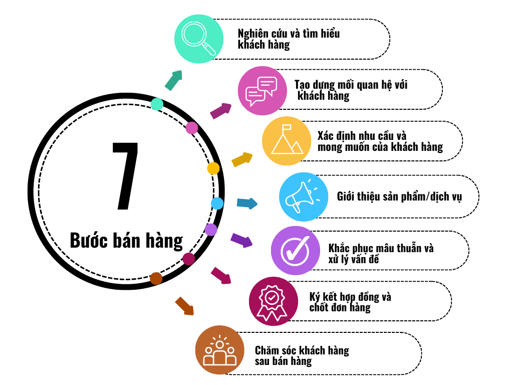 7 bước bán hàng của người bán hàng chuyên nghiệp