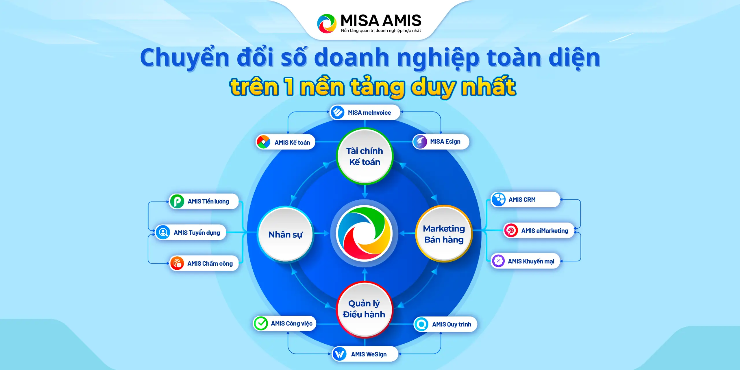 giải pháp chuyển đổi số misa amis