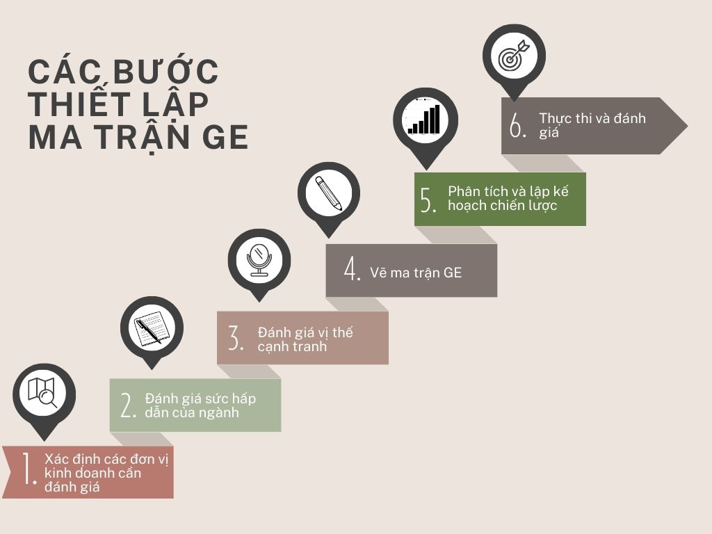 Các bước thiết lập ma trận GE