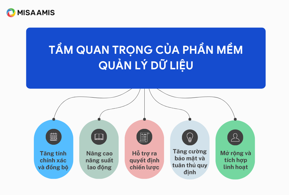 Tầm quan trọng của phần mềm quản lý dữ liệu.