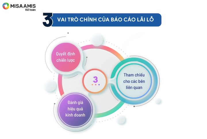 Vai trò chính của Báo cáo lãi lỗ