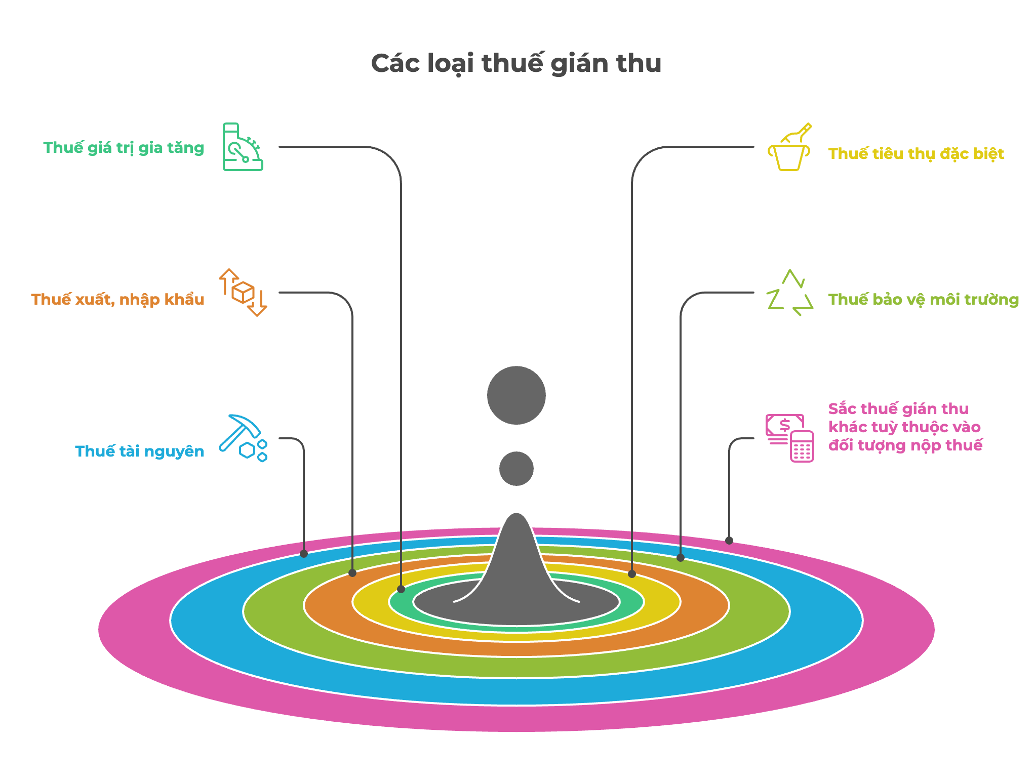 Các loại thuế gián thu
