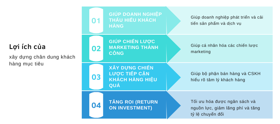 lợi ích của xây dựng chân dung khách hàng
