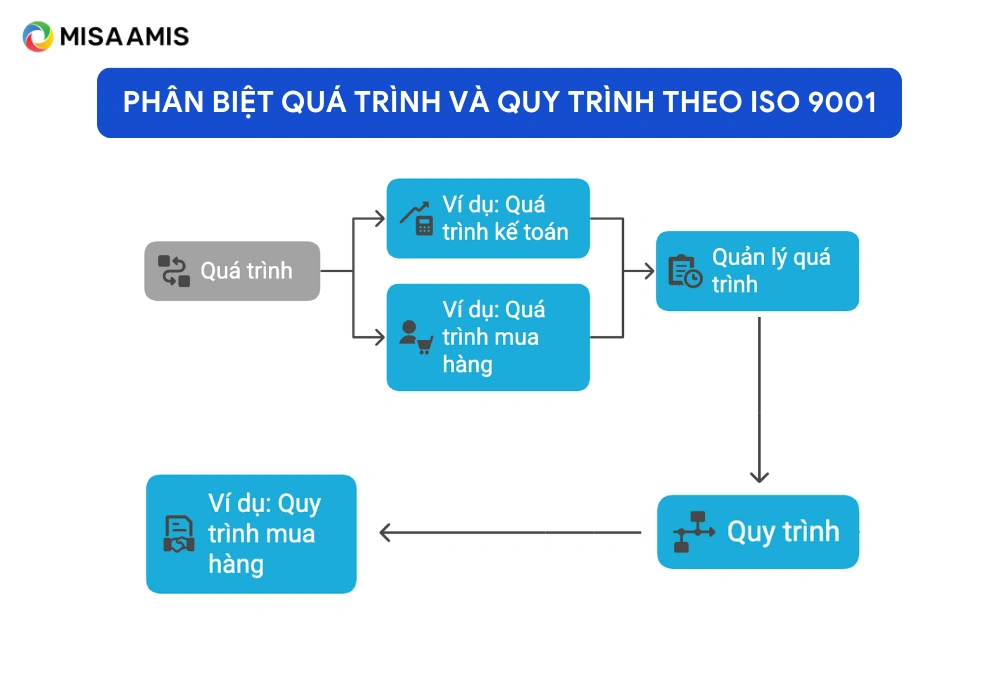 Phân biệt quá trình và quy trình theo ISO 9001