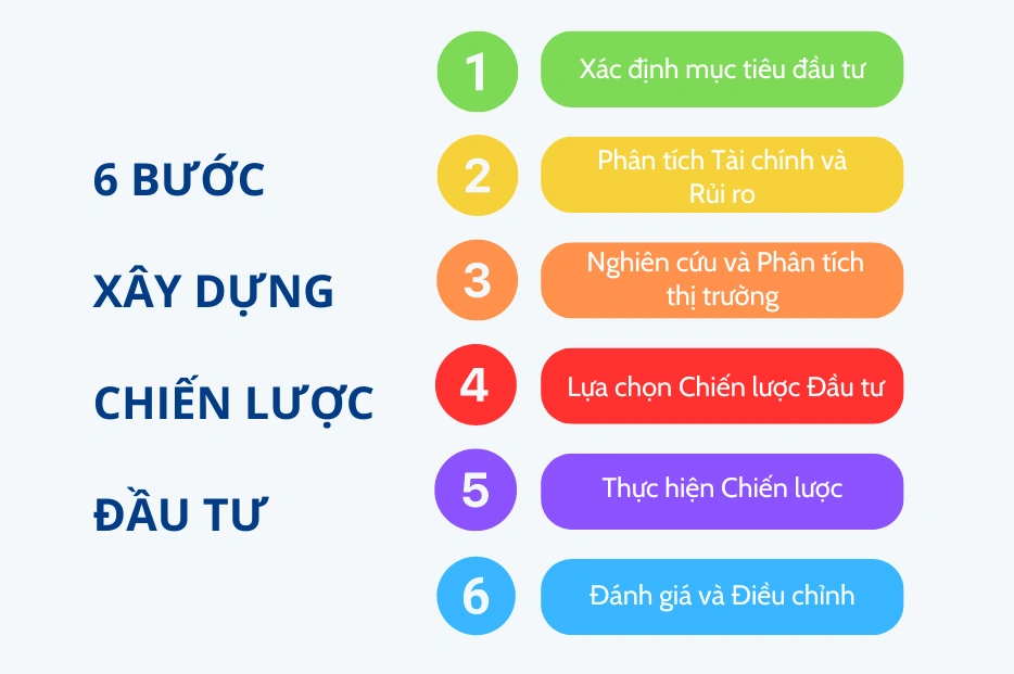quy trình một chiến lược đầu tư