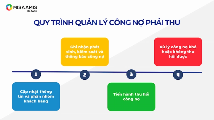 Quy trình quản lý công nợ phải thu của khách hàng
