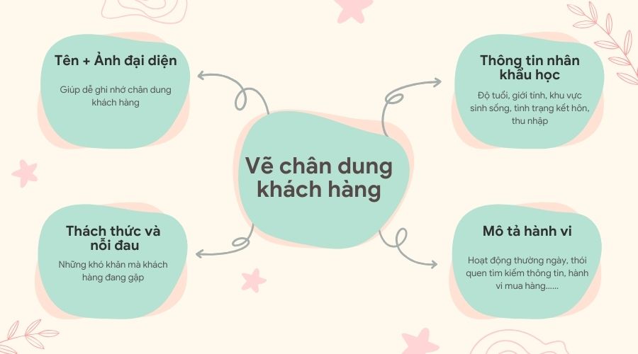 vẽ chân dung khách hàng