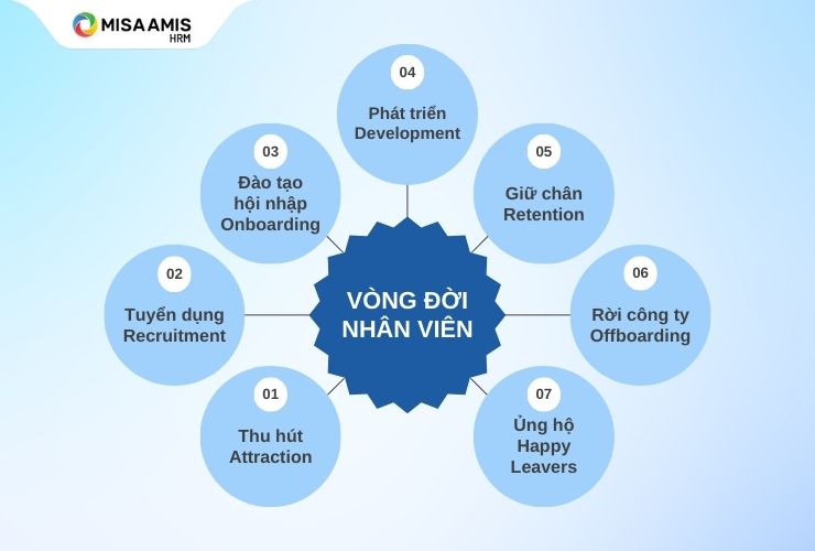 vòng đời nhân viên