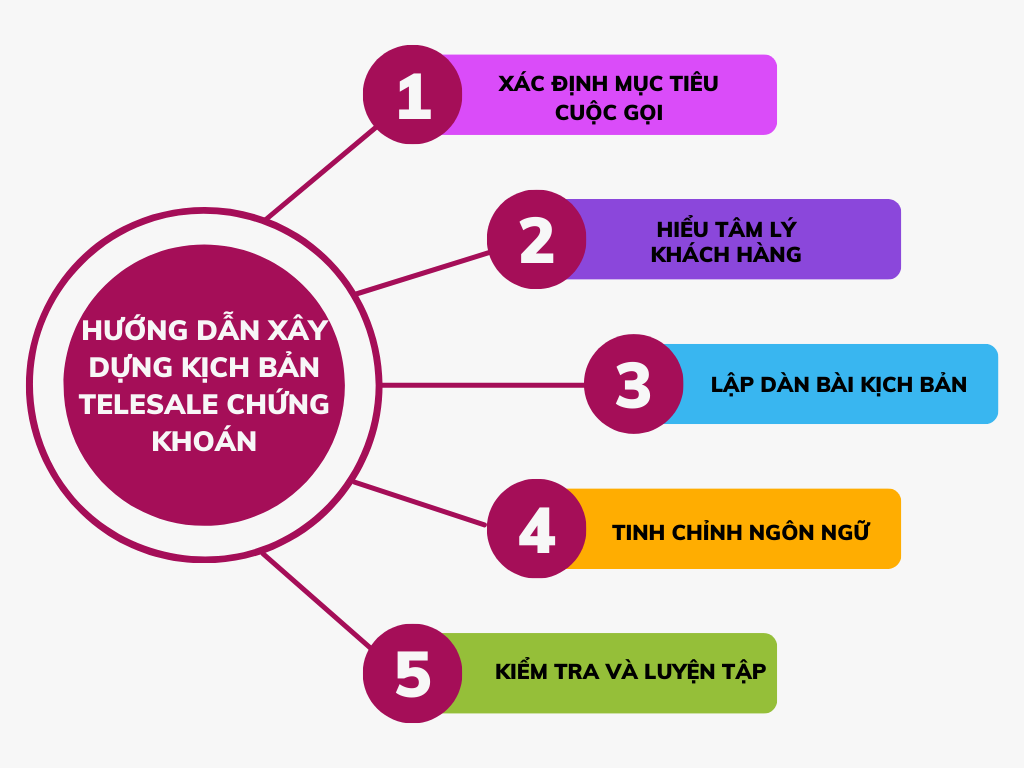Hướng dẫn xây dựng kịch bản telesale chứng khoán