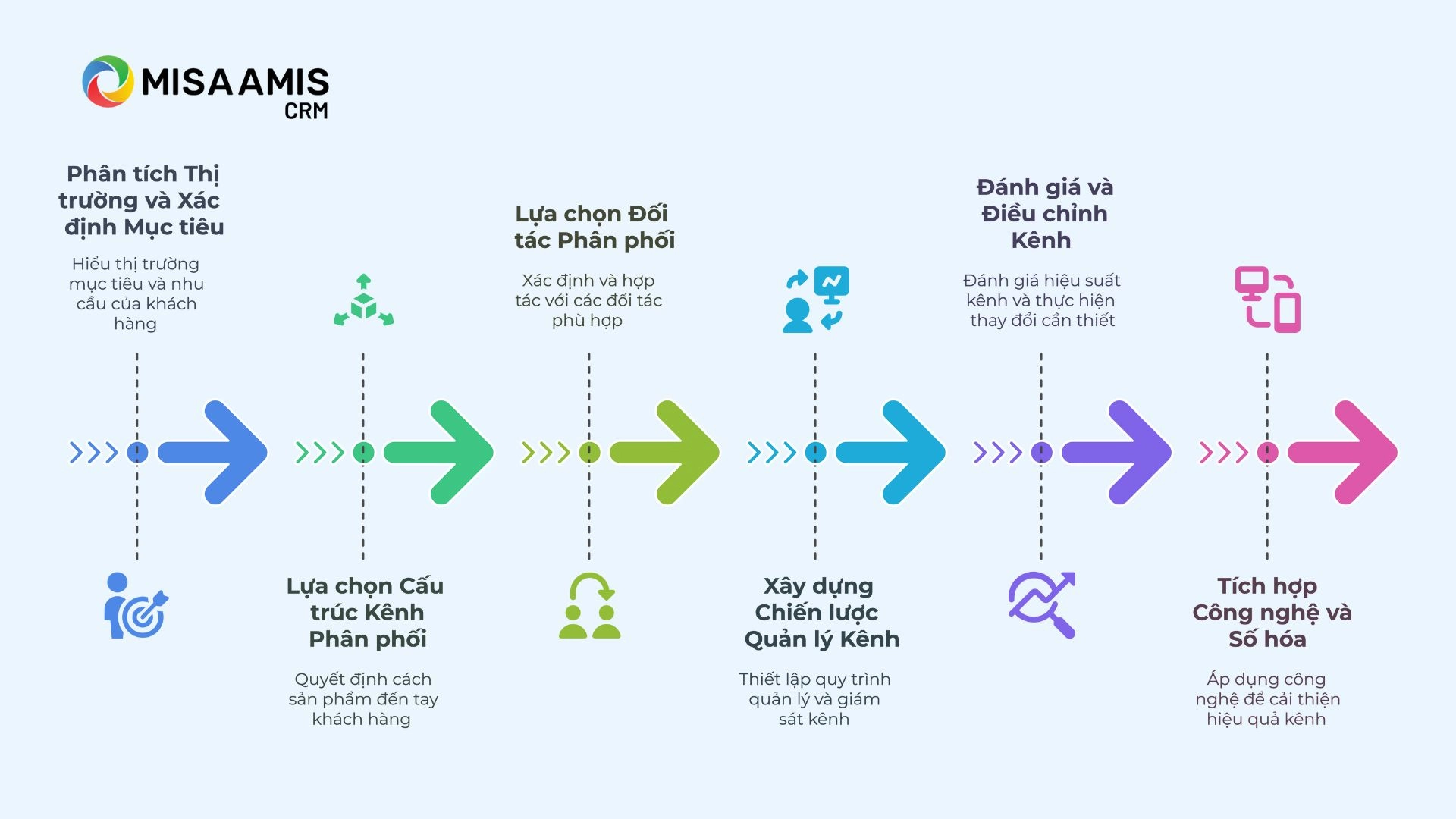 Các bước xây dựng kênh phân phối