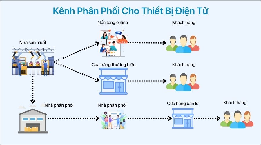 Kênh phân phối cho thiết bị điện tử
