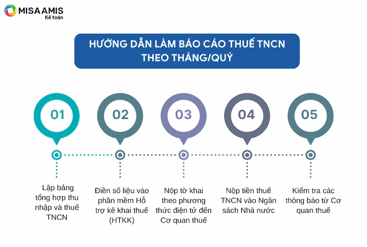 Các bước thực hiện quyết toán thuế TNCN