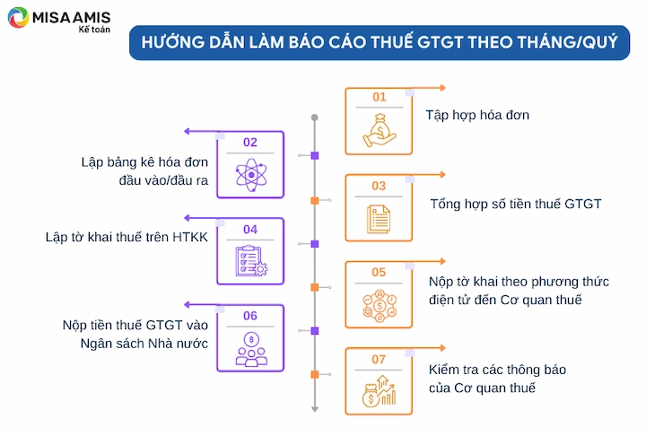 Hướng dẫn làm báo cáo thuế GTGT theo tháng/quý 