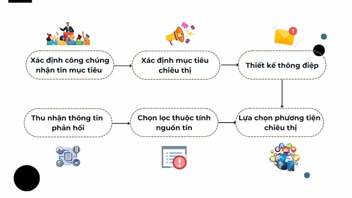 Các bước thực hiện chiến lược chiêu thị