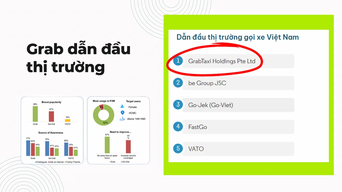 Grab dẫn đầu thị trường