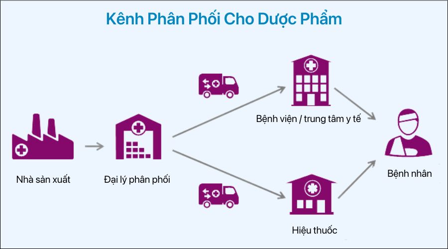 kênh phân phối cho dược phẩm