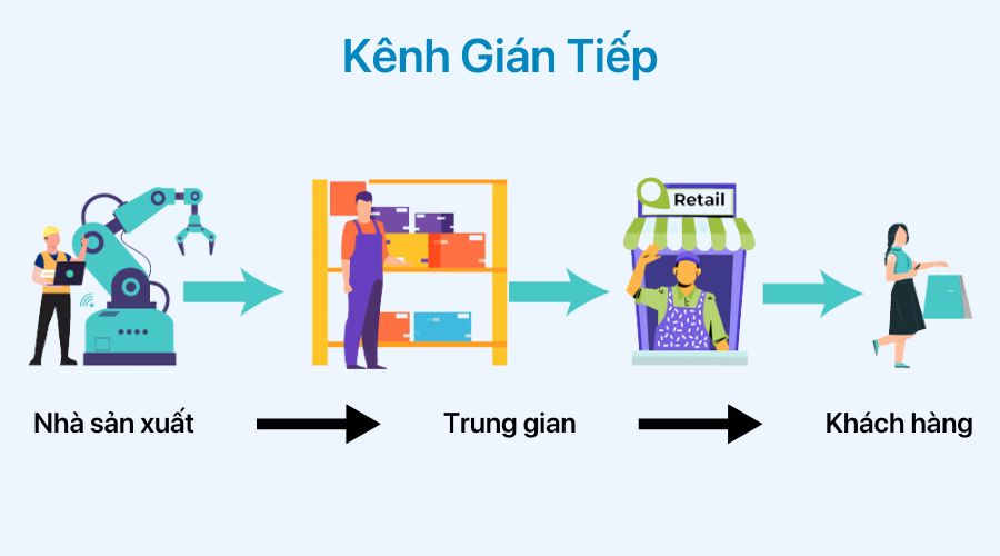 kênh phân phối gián tiếp