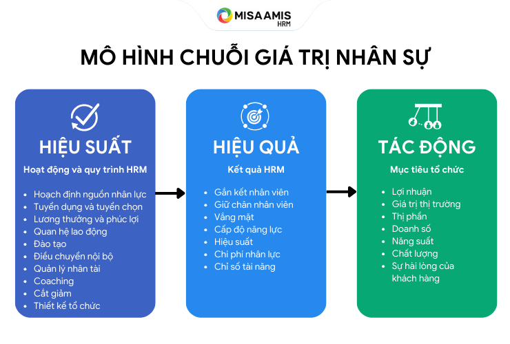 chuỗi giá trị nhân sự