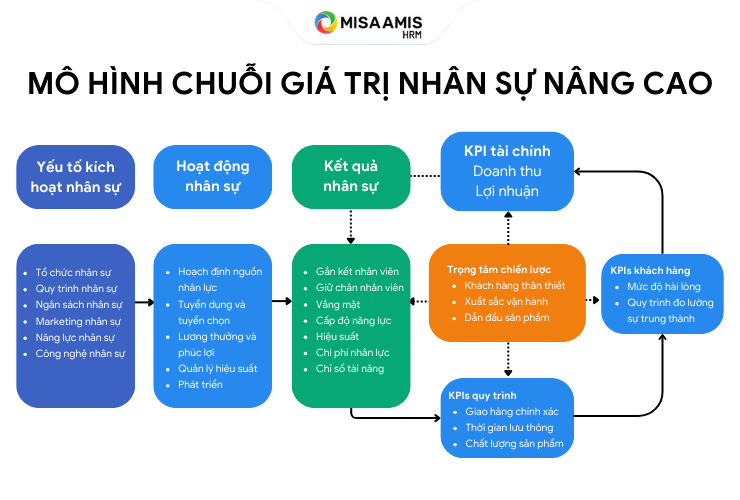 chuỗi giá trị nhân sự