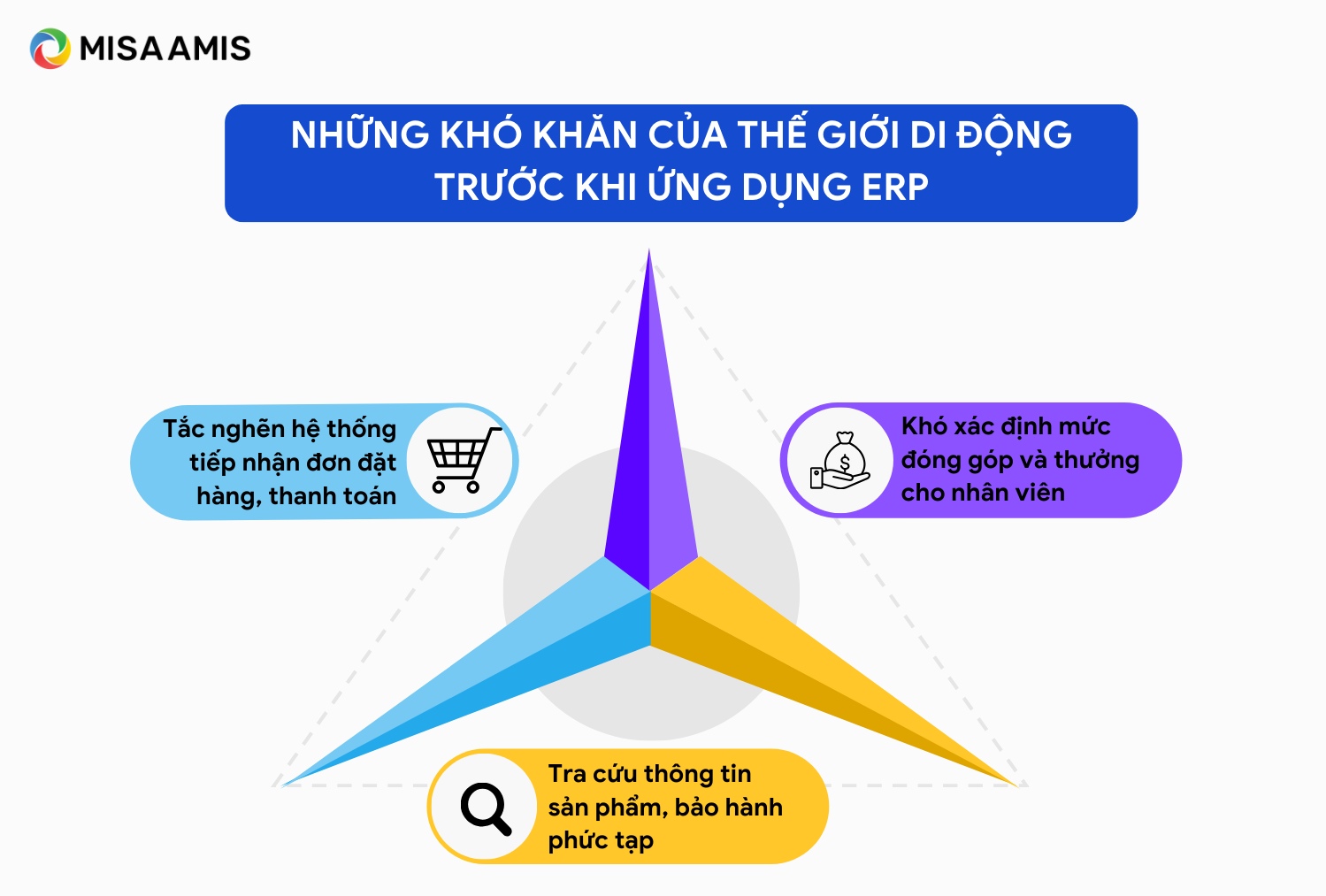 khó khăn của thế giới di động trước khi triển khai hệ thống erp