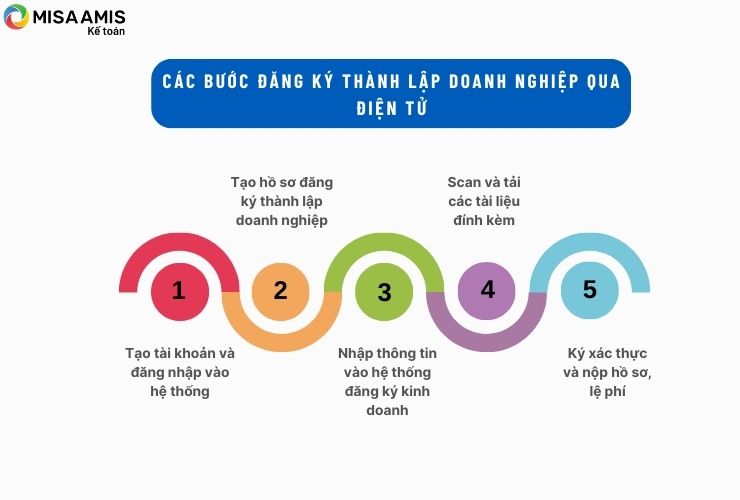 Chi phí thành lập doanh nghiệp