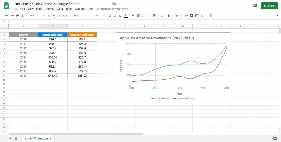 Biểu đồ đường trên Google Sheets