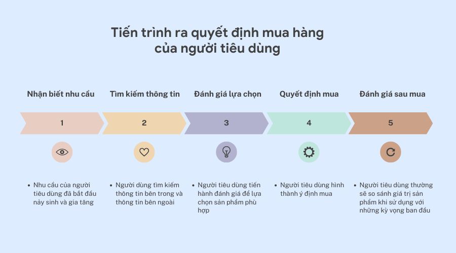 các bước ra quyết định mua hàng của người tiêu dùng