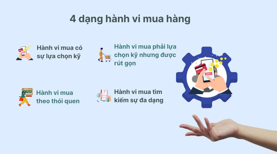 các dạng hành vi mua hàng