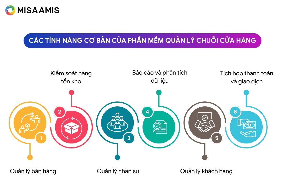 tính năng phần mềm quản lý chuỗi cửa hàng