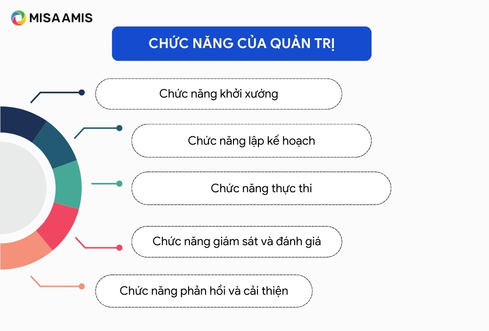 Chức năng của quản trị