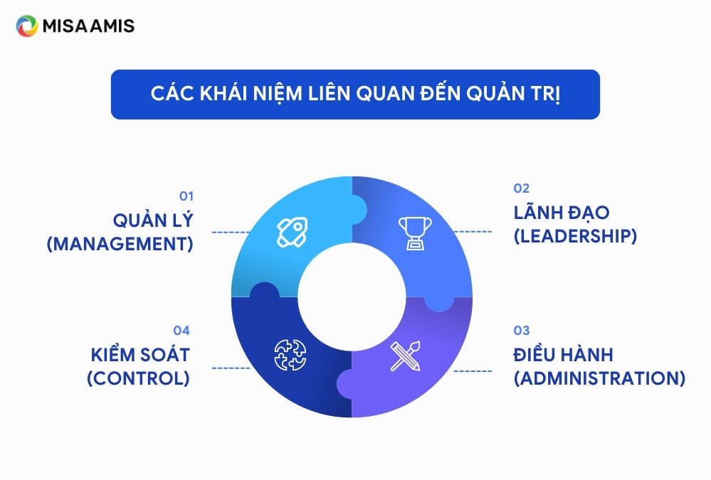 Khái niệm liên quan đến quản trị là gì