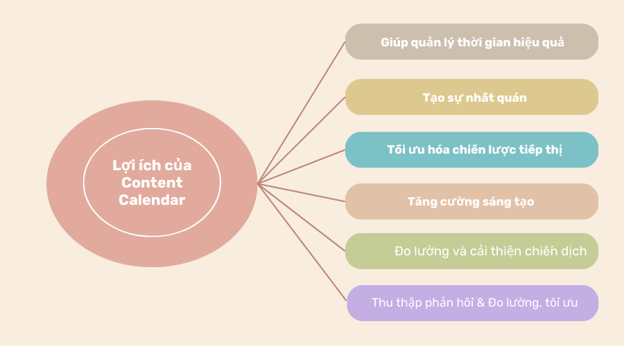 Lợi ích của Content Calendar