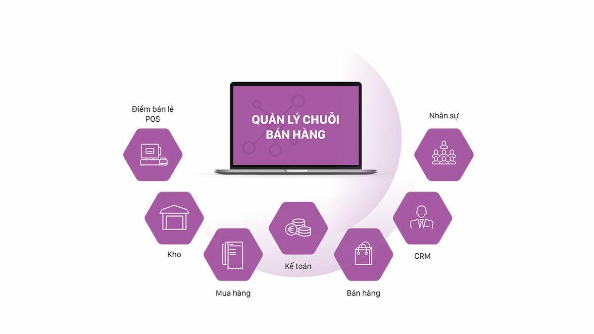 Phầm mềm quản lý chuỗi cửa hàng ERPViet