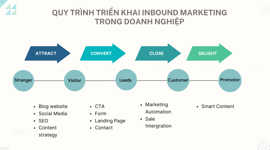 quy trình làm inbound marketing