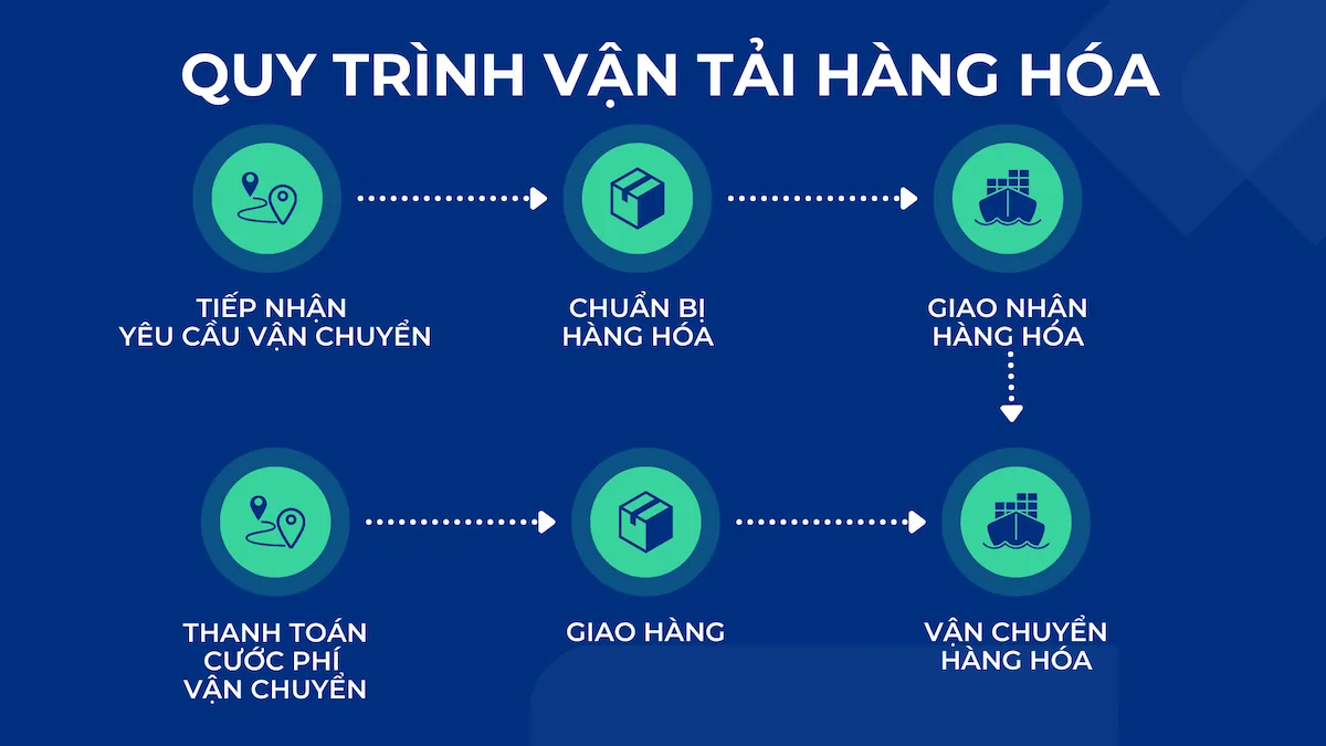 Quy trình vận tải hàng hóa