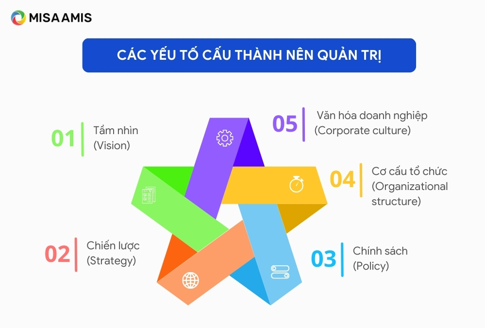 Yếu tố cấu thành nên quản trị là gì?
