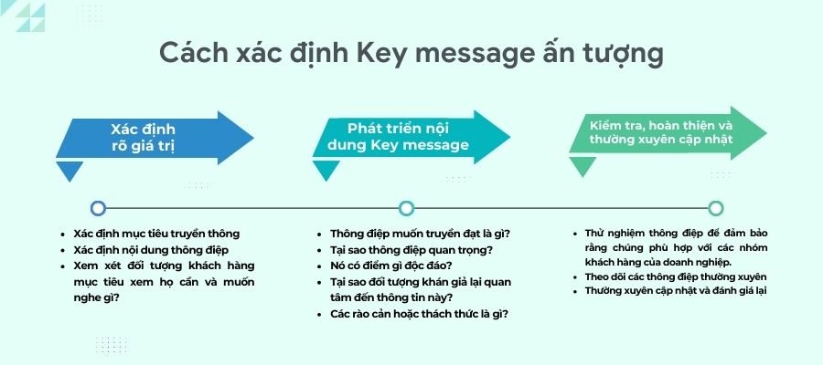 Cách tạo Key message