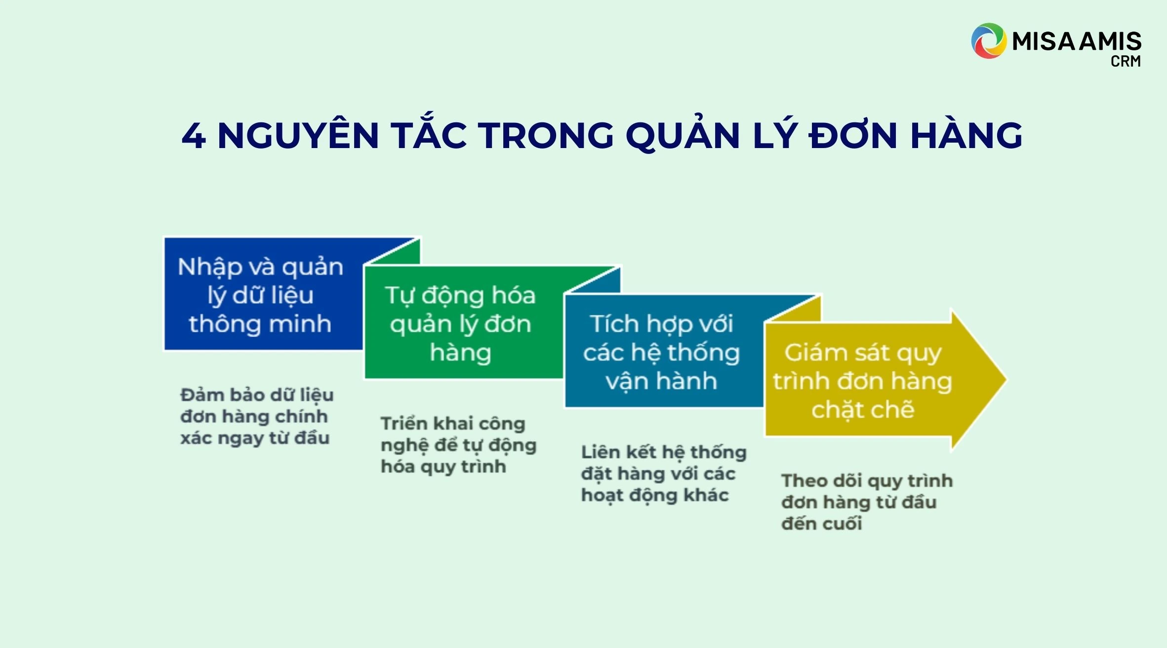 4 nguyên tắc trong quản lý đơn hàng