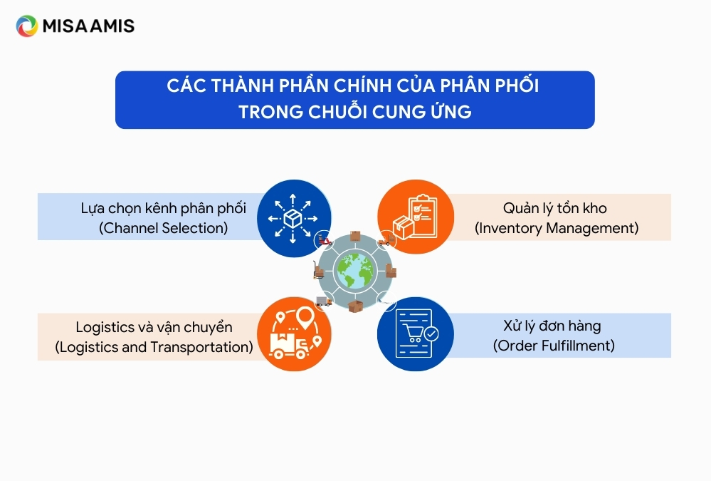 thành phần chính phân phối trong chuỗi cung ứng