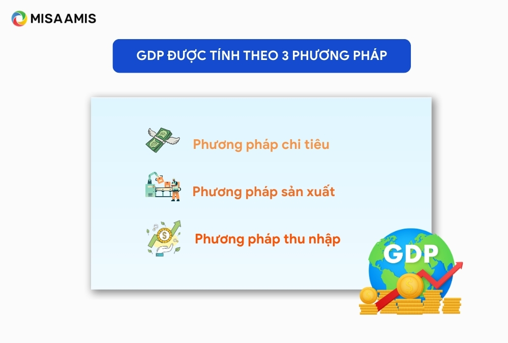 công thức tính gdp