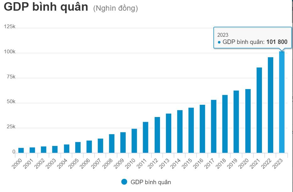 gdp tại việt nam từ 2000 đến 2023