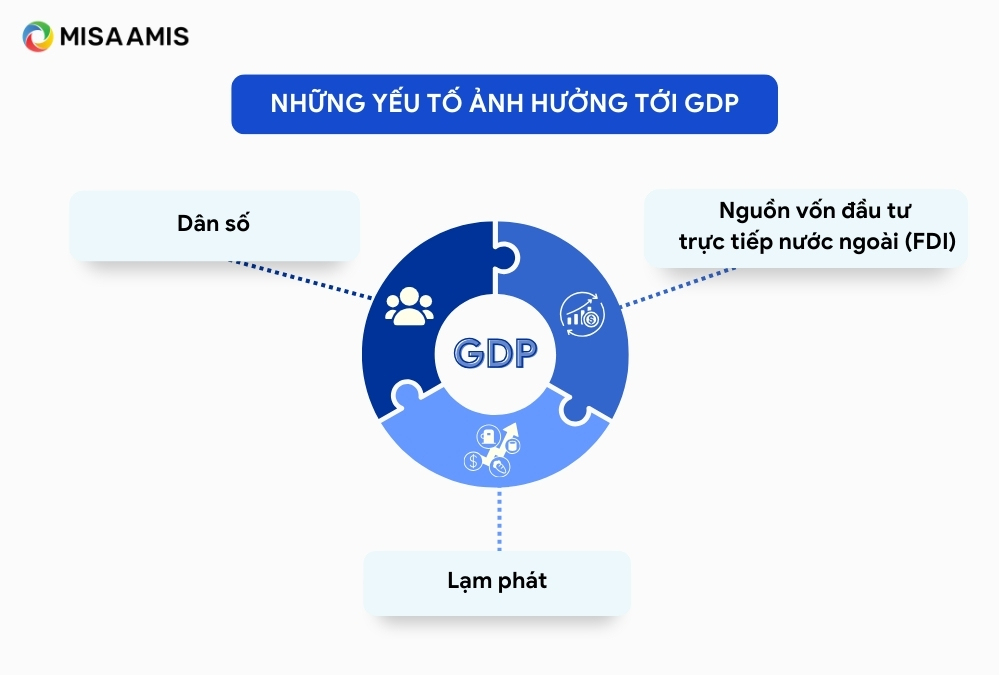 những yếu tố ảnh hưởng gdp