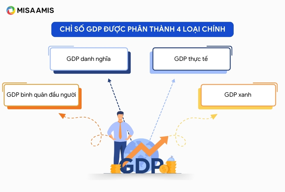 phân loại gdp