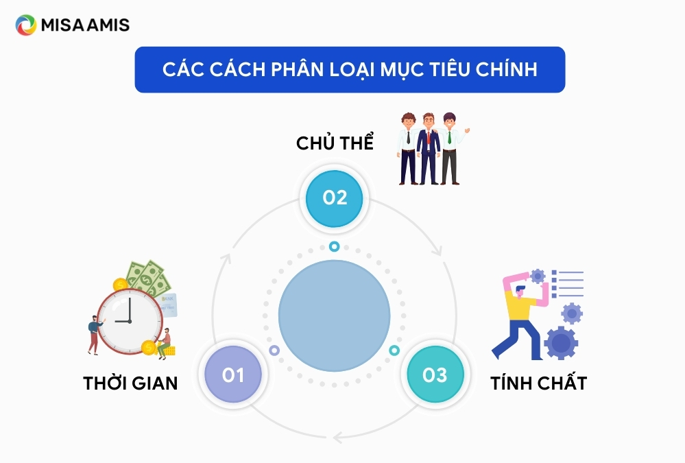 Phân loại mục tiêu là gì