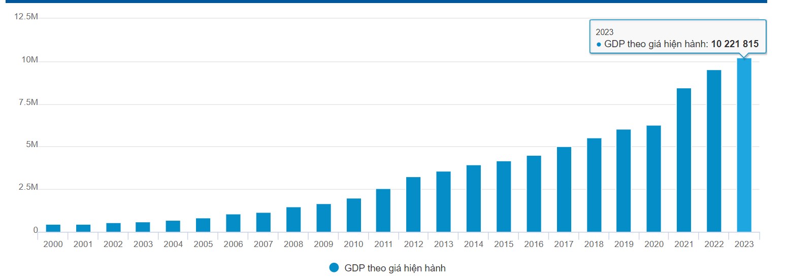 quy mô gdp theo giá hiện hành 