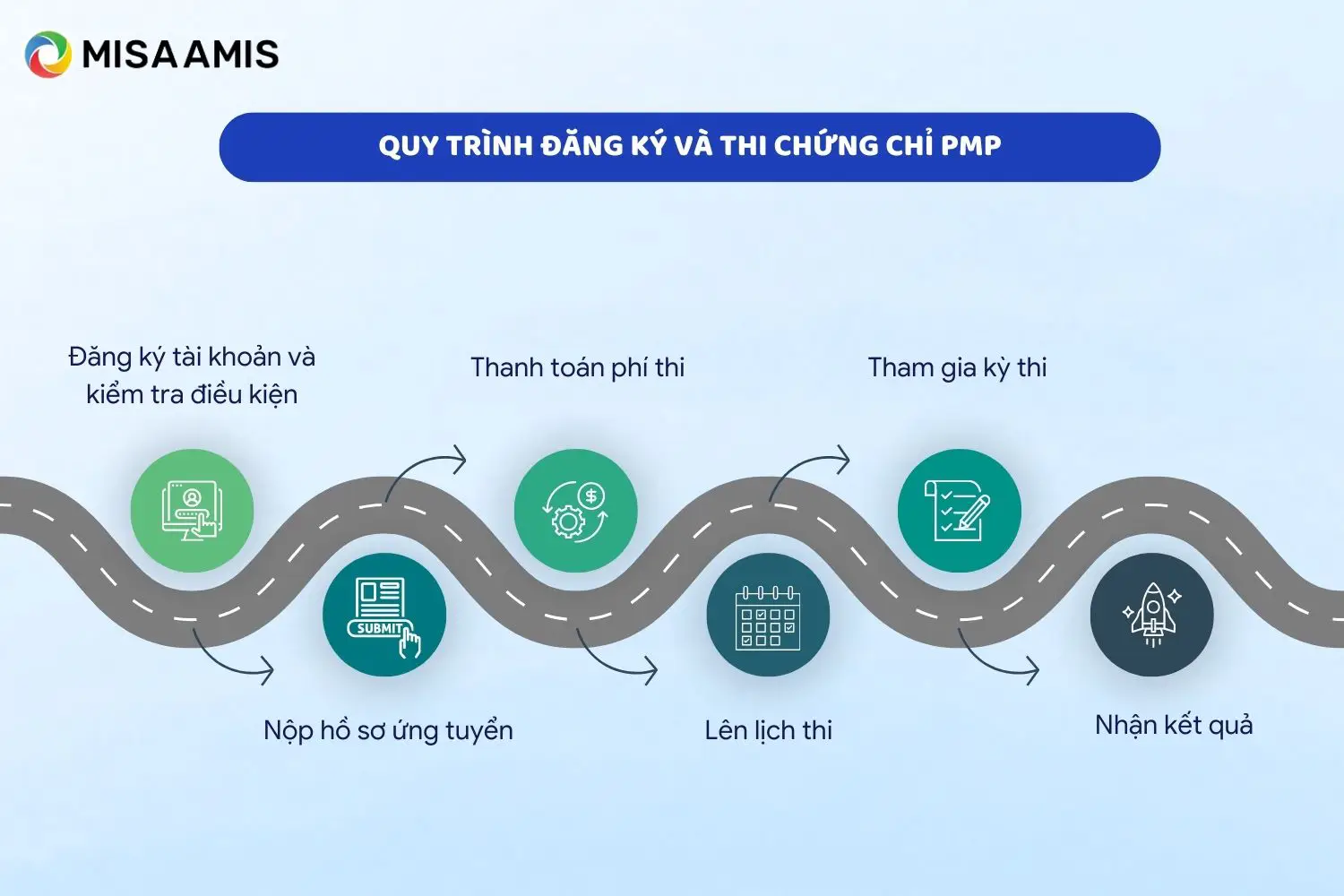 Quy trình đăng ký và thi chứng chỉ PMP